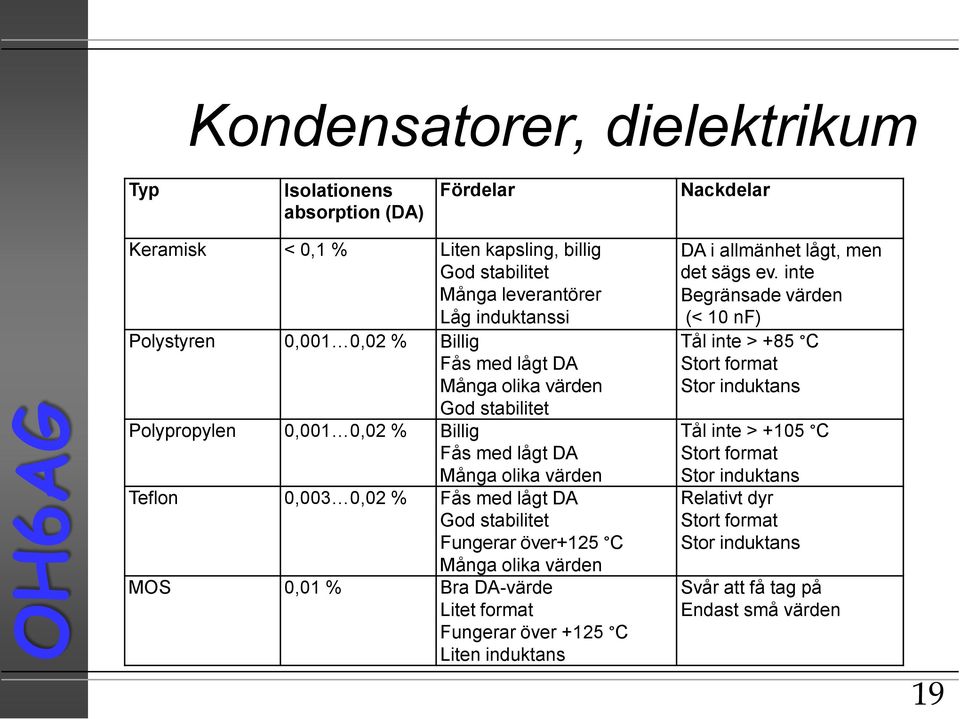 stabilitet Fungerar över+125 C Många olika värden MOS 0,01 % Bra DA-värde Litet format Fungerar över +125 C Liten induktans DA i allmänhet lågt, men det sägs ev.