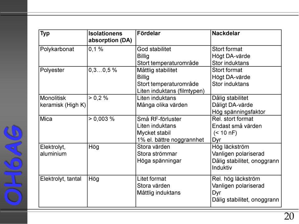 bättre noggrannhet Stora värden Stora strömmar Höga spänningar Nackdelar Stort format Högt DA-värde Stor induktans Stort format Högt DA-värde Stor induktans Dålig stabilitet Dåligt DA-värde Hög