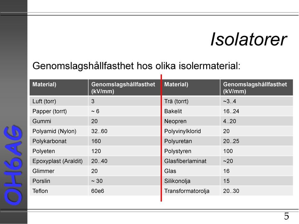 .40 Glimmer 20 Porslin ~ 30 Teflon Genomslagshållfasthet (kv/mm) 60e6 Material) Trä (torrt) ~3..4 Bakelit 16.