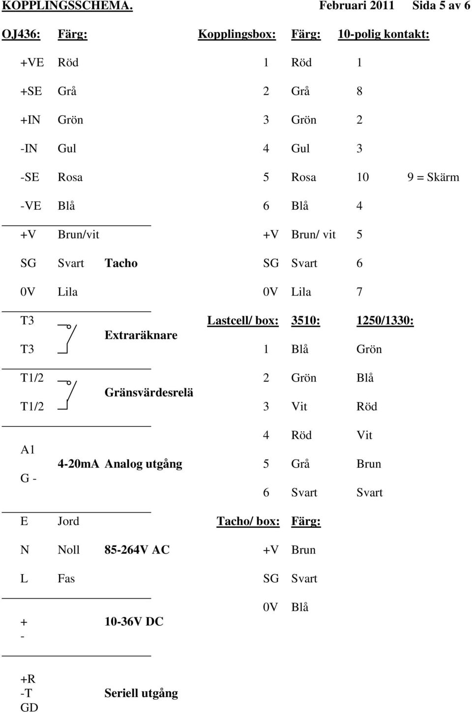 Gul 3 -SE Rosa 5 Rosa 10 9 = Skärm -VE Blå 6 Blå 4 +V Brun/vit +V Brun/ vit 5 SG Svart Tacho SG Svart 6 0V Lila 0V Lila 7 T3 Lastcell/ box: