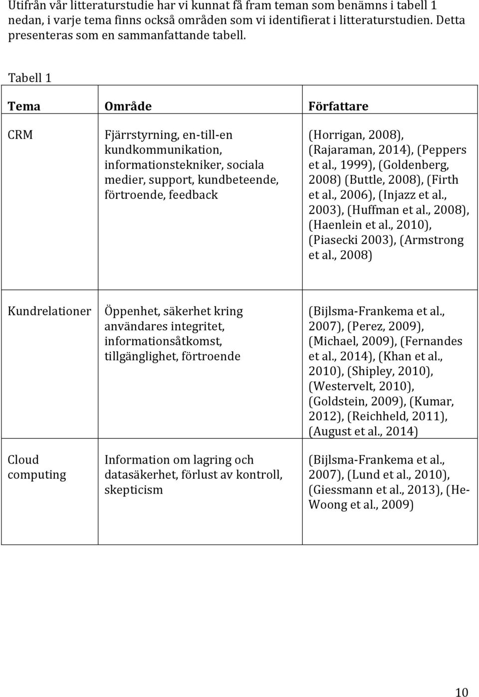 Tabell 1 Tema Område Författare CRM Fjärrstyrning, en-till-en kundkommunikation, informationstekniker, sociala medier, support, kundbeteende, förtroende, feedback (Horrigan, 2008), (Rajaraman, 2014),