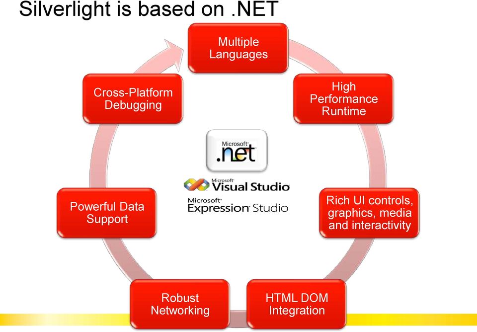 Performance Runtime Powerful Data Support Rich UI