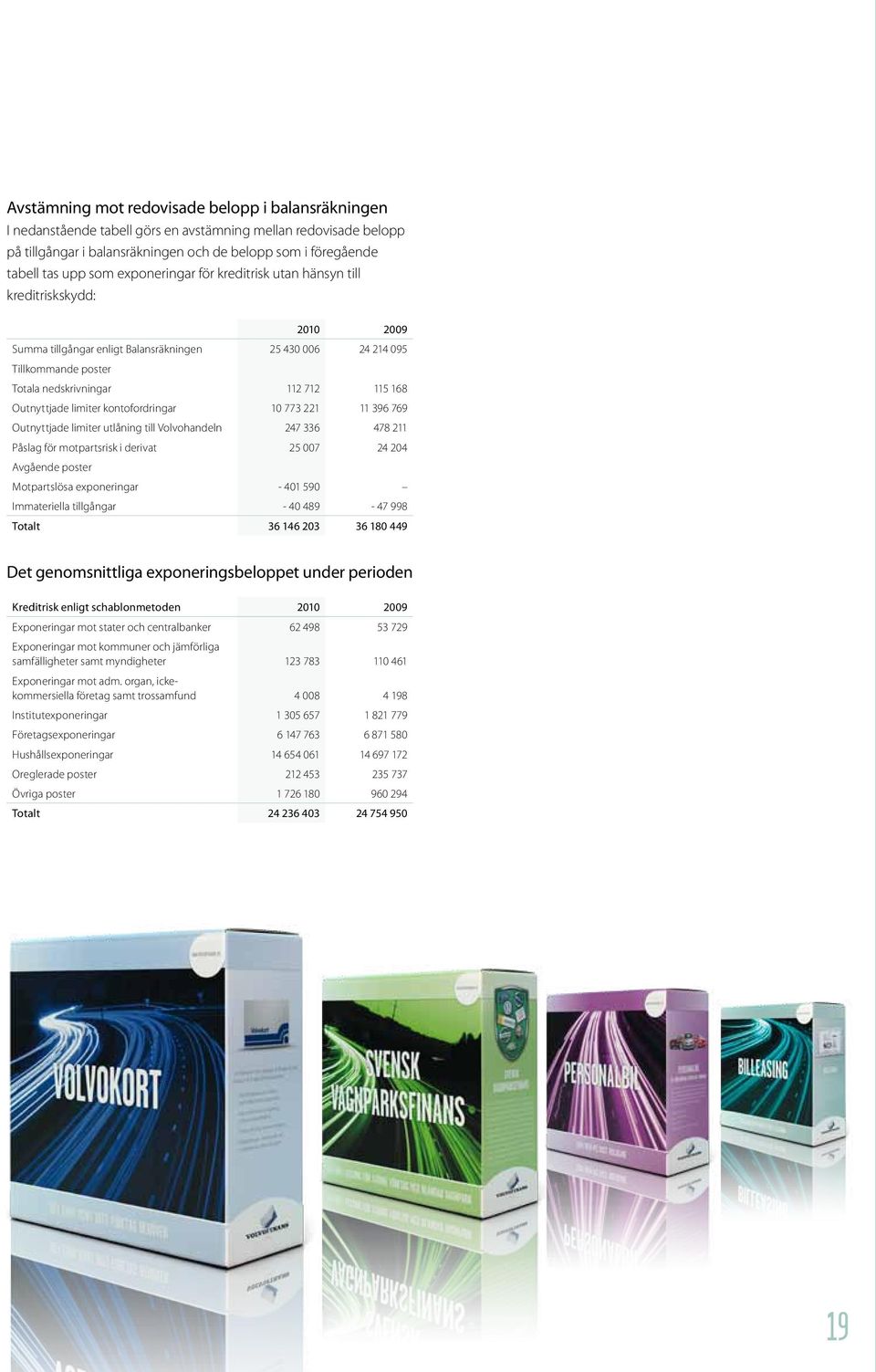 Outnyttjade limiter kontofordringar 10 773 221 11 396 769 Outnyttjade limiter utlåning till Volvohandeln 247 336 478 211 Påslag för motpartsrisk i derivat 25 007 24 204 Avgående poster Motpartslösa