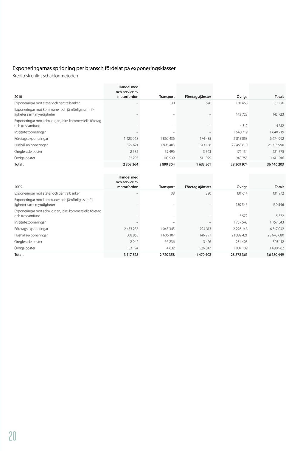 organ, icke-kommersiella företag och trossamfund 4 312 4 312 Institutexponeringar 1 640 719 1 640 719 Företagsexponeringar 1 423 068 1 862 436 574 435 2 815 053 6 674 992 Hushållsexponeringar 825 621