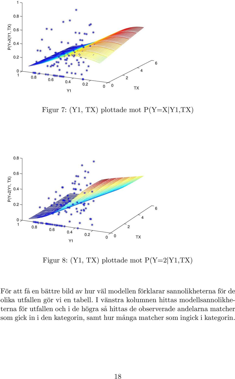 2 2 TX 4 Figur 8: (Y1, TX) plottade mot P(Y=2 Y1,TX) För att få en bättre bild av hur väl modellen förklarar