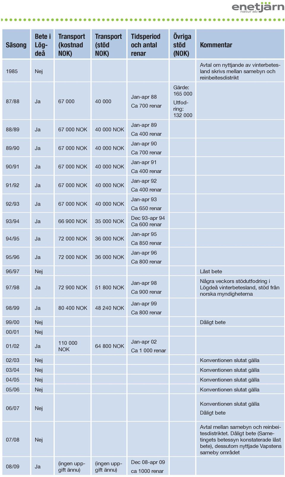 NOK Jan-apr 88 Ca 700 renar Jan-apr 89 Ca 400 renar Jan-apr 90 Ca 700 renar Jan-apr 91 Ca 400 renar Jan-apr 92 Ca 400 renar Jan-apr 93 Ca 650 renar Dec 93-apr 94 Ca 600 renar Jan-apr 95 Ca 850 renar