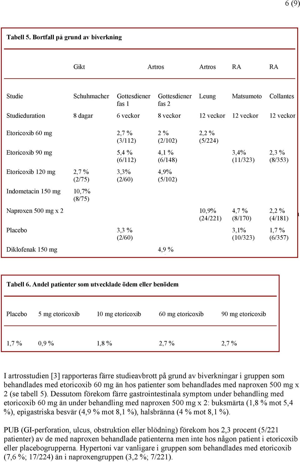 veckor 12 veckor Etoricoxib 60 mg 2,7 % (3/112) Etoricoxib 90 mg 5,4 % (6/112) Etoricoxib 120 mg 2,7 % (2/75) 3,3% (2/60) 2 % (2/102) 4,1 % (6/148) 4,9% (5/102) 2,2 % (5/224) 3,4% (11/323) 2,3 %