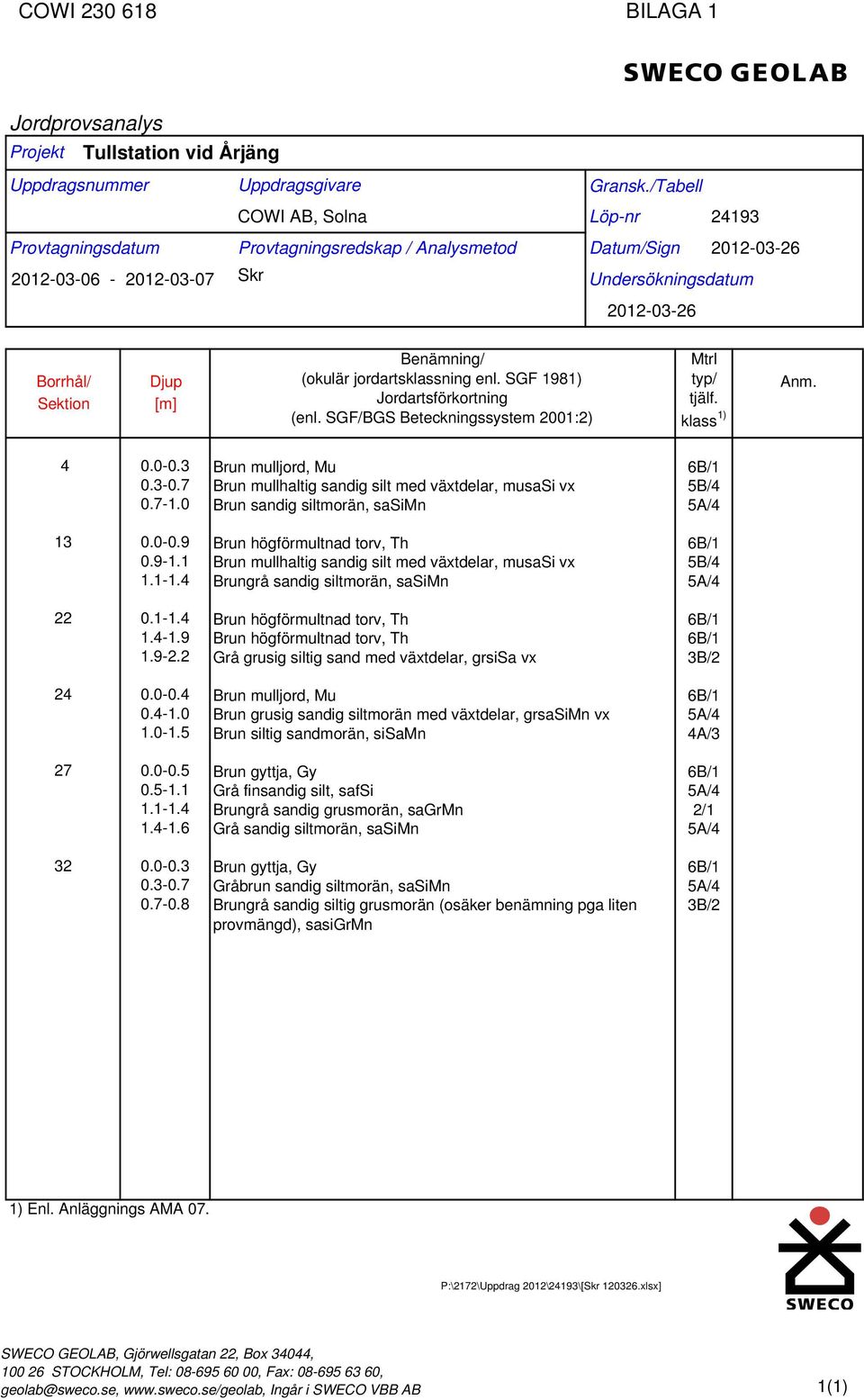 SGF/BGS Beteckningssystem 2001:2) Mtrl typ/ tjälf. klass 1) Anm. 4 0.0-0.3 0.3-0.7 0.7-1.