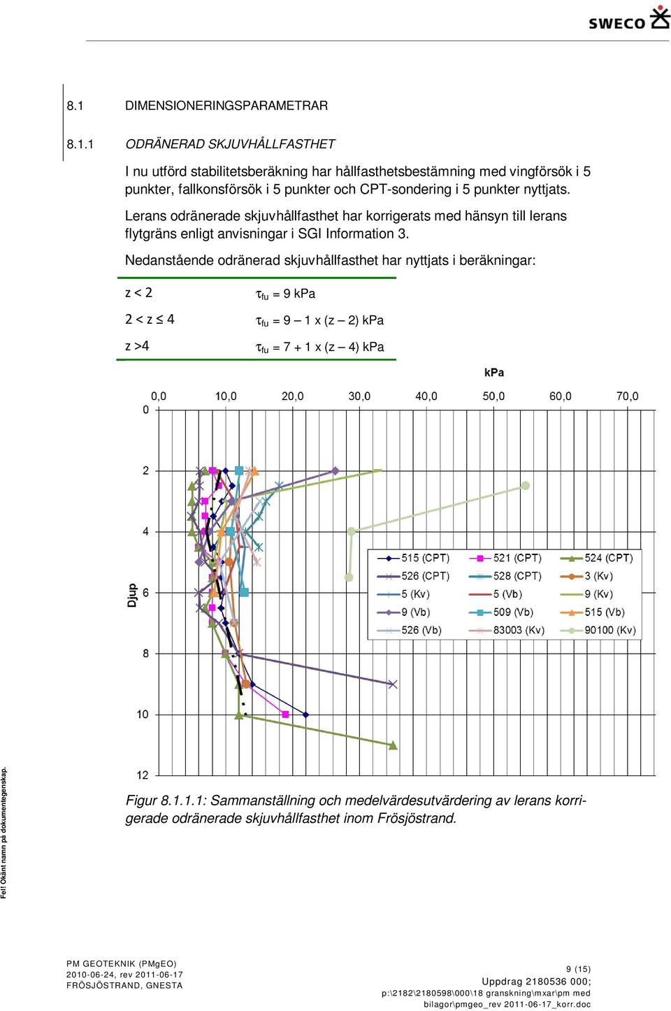 Nedanstående odränerad skjuvhållfasthet har nyttjats i beräkningar: z < 2 τ fu = 9 kpa 2 < z 4 τ fu = 9 1 x (z 2) kpa z >4 τ fu = 7 + 1 x (z 4) kpa Fel! Okänt namn på dokumentegenskap.