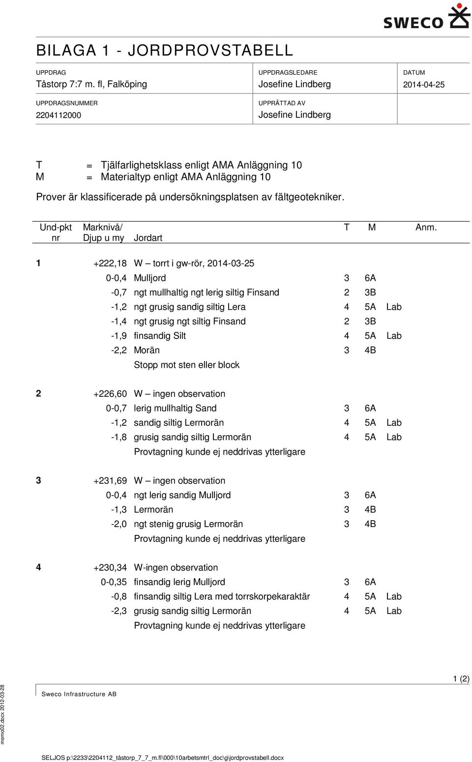 Anläggning 10 Prover är klassificerade på undersökningsplatsen av fältgeotekniker. Und-pkt nr Marknivå/ Djup u my Jordart T M Anm.