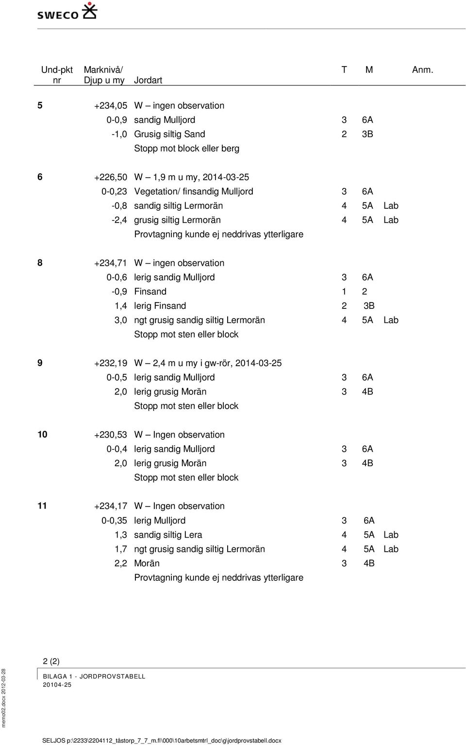 sandig siltig Lermorän 4 5A Lab -2,4 grusig siltig Lermorän 4 5A Lab Provtagning kunde ej neddrivas ytterligare 8 +234,71 W ingen observation 0-0,6 lerig sandig Mulljord 3 6A -0,9 Finsand 1 2 1,4