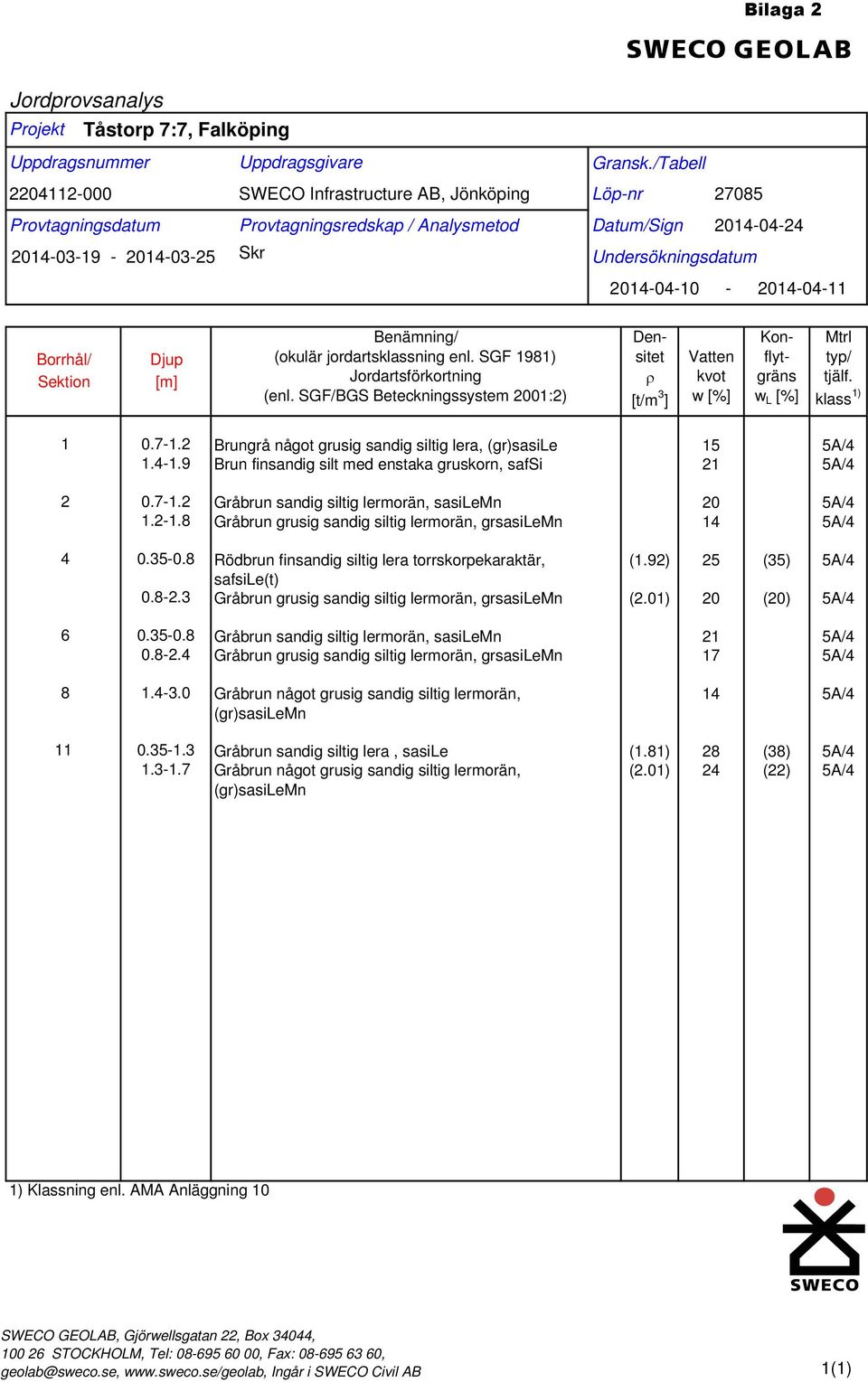 SGF 1981) Jordartsförkortning (enl. SGF/BGS Beteckningssystem 2001:2) Densitet [t/m 3 ] Vatten kvot w [%] Konflytgräns w L [%] Mtrl typ/ tjälf. klass 1) 1 0.7-1.2 1.4-1.