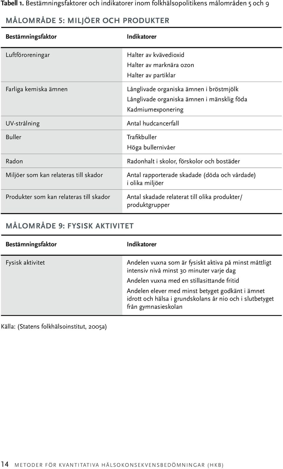 Miljöer som kan relateras till skador Produkter som kan relateras till skador Indikatorer Halter av kvävedioxid Halter av marknära ozon Halter av partiklar Långlivade organiska ämnen i bröstmjölk