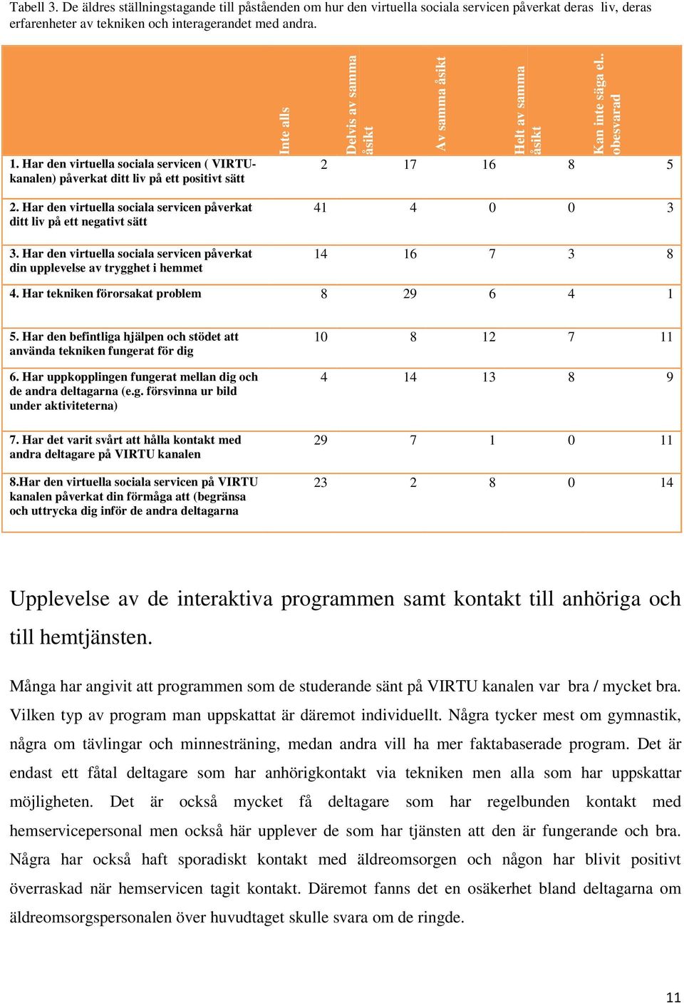 Har den virtuella sociala servicen påverkat ditt liv på ett negativt sätt 3. Har den virtuella sociala servicen påverkat din upplevelse av trygghet i hemmet 41 4 0 0 3 14 16 7 3 8 4.