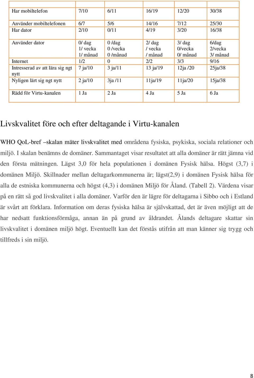 2 ja/10 3ja /11 11ja/19 11ja/20 15ja/38 Rädd för Virtu-kanalen 1 Ja 2 Ja 4 Ja 5 Ja 6 Ja Livskvalitet före och efter deltagande i Virtu-kanalen WHO QoL-bref skalan mäter livskvalitet med områdena