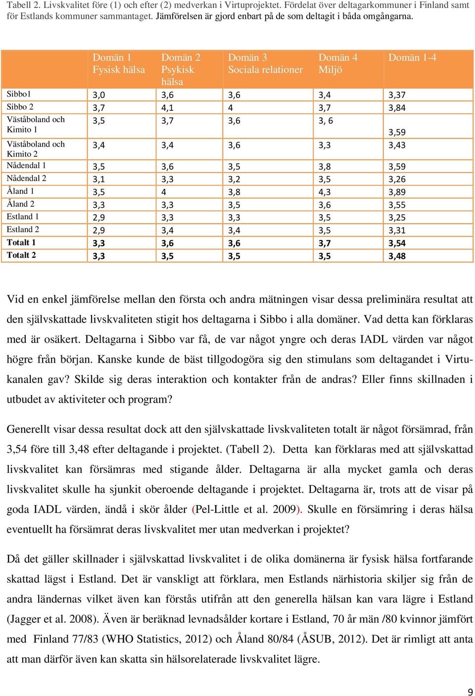 Domän 1 Fysisk hälsa Domän 2 Psykisk hälsa Domän 3 Sociala relationer Domän 4 Miljö Sibbo1 3,0 3,6 3,6 3,4 3,37 Sibbo 2 3,7 4,1 4 3,7 3,84 Väståboland och Kimito 1 3,5 3,7 3,6 3, 6 3,59 Väståboland