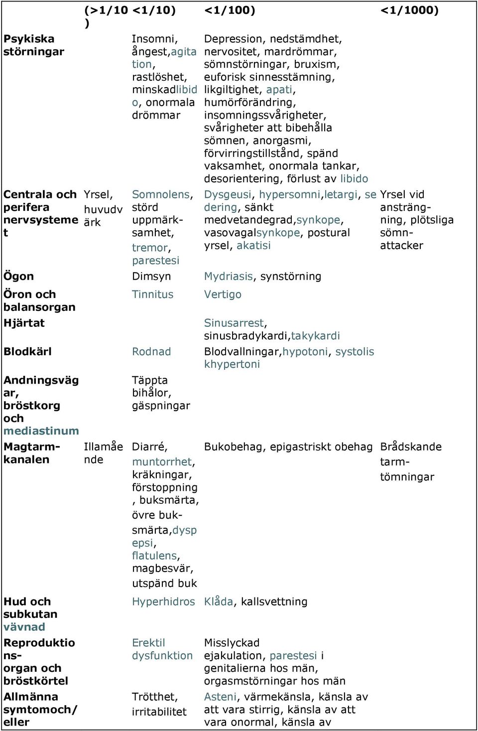 svårigheter att bibehålla sömnen, anorgasmi, förvirringstillstånd, spänd vaksamhet, onormala tankar, desorientering, förlust av libido Dysgeusi, hypersomni,letargi, se dering, sänkt