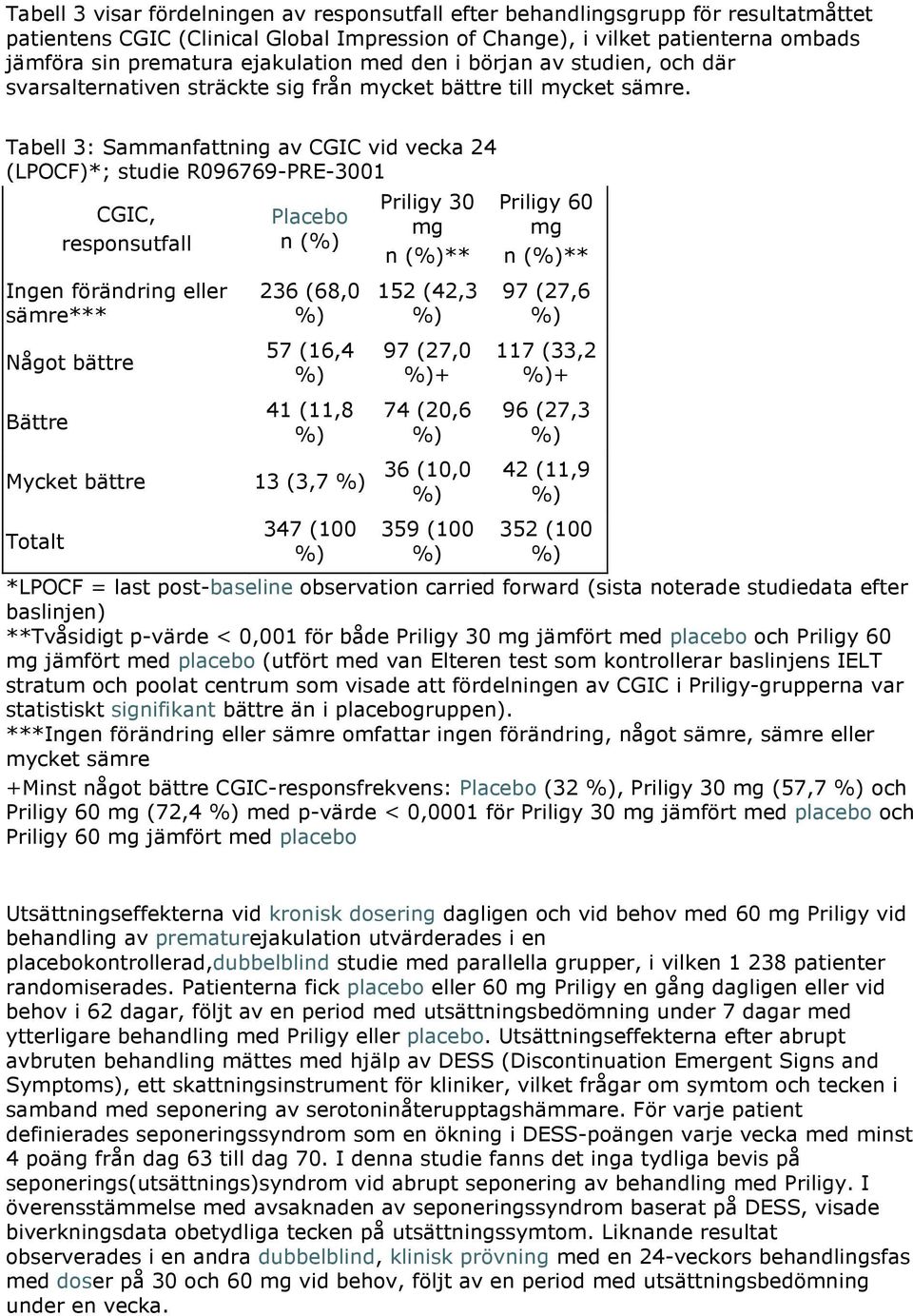 Tabell 3: Sammanfattning av CGIC vid vecka 24 (LPOCF)*; studie R096769-PRE-3001 CGIC, responsutfall Ingen förändring eller sämre*** Något bättre Bättre Placebo n ( 236 (68,0 57 (16,4 41 (11,8 Mycket