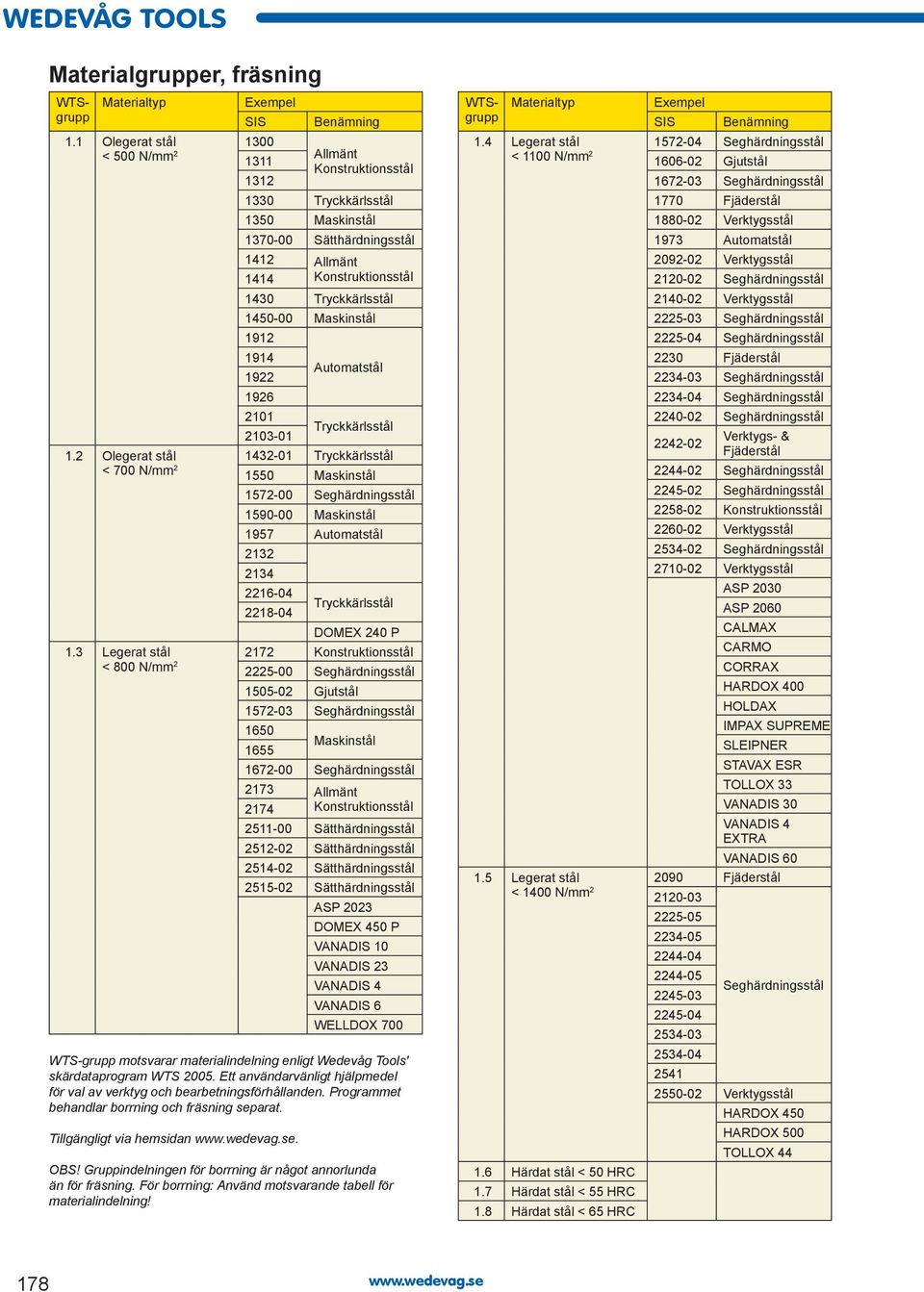 För borrning: Använd motsvarande tabell för materialindelning! 1432-01 Tryckkärlsstål 2172 Konstruktionsstål Materialtyp xempel I Benämning 1.