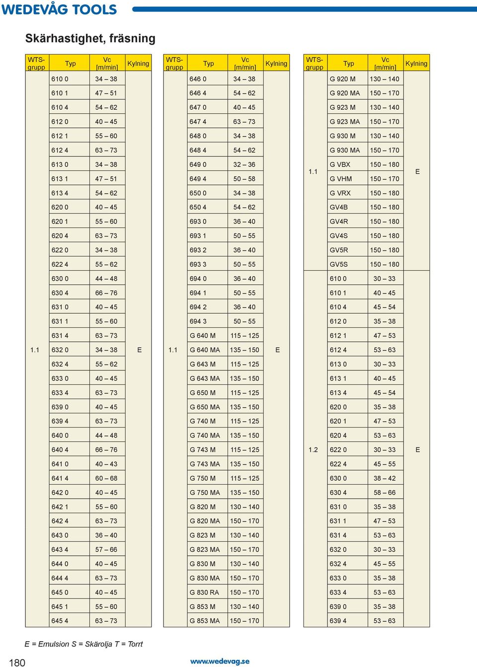 1 G VBX 150 180 G VHM 150 170 613 4 54 62 650 0 34 38 G VRX 150 180 620 0 40 45 650 4 54 62 GV4B 150 180 620 1 55 60 693 0 36 40 GV4R 150 180 620 4 63 73 693 1 50 55 GV4 150 180 622 0 34 38 693 2 36