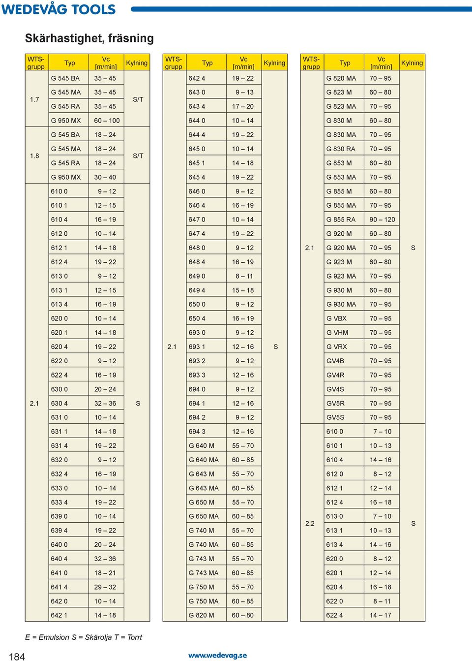 8 G 545 MA 18 24 G 545 RA 18 24 /T 645 0 10 14 645 1 14 18 G 830 RA 70 95 G 853 M 60 80 G 950 MX 30 40 645 4 19 22 G 853 MA 70 95 610 0 9 12 646 0 9 12 G 855 M 60 80 610 1 12 15 646 4 16 19 G 855 MA