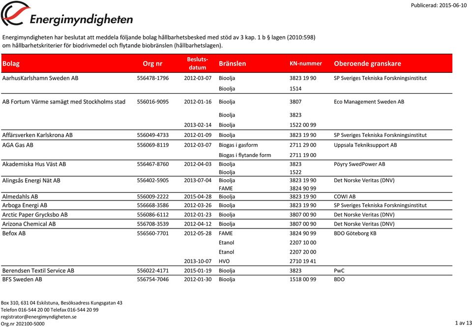 Bolag Org nr Beslutsdatum Bränslen KN-nummer Oberoende granskare AarhusKarlshamn Sweden AB 556478-1796 2012-03-07 19 90 SP Sveriges Tekniska Forskningsinstitut Bioolja 1514 AB Fortum Värme samägt med