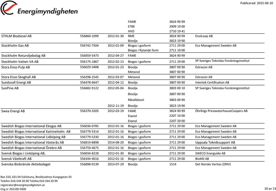 2012-01-23 00 90 Extracon AB Metanol 3807 00 90 Stora Enso Skoghall AB 556298-2545 2012-03-07 Metanol 3807 00 90 Extracon AB Sundsvall Energi AB 556478-6647 2012-04-12 00 90 Intertek Certification AB