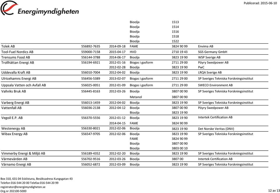 19 90 LRQA Sverige AB Ulricehamns Energi AB 556456-5389 2013-02-07 Biogas i gasform 2711 29 00 SP Sveriges Tekniska Forskningsinstitut Uppsala Vatten och Avfall AB 556025-0051 2012-01-09 Biogas i