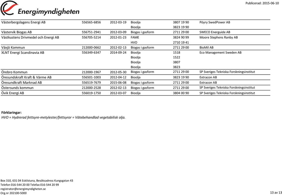 Management Sweden AB Bioolja 1522 Örebro Kommun 212000-1967 2012-05-30 Biogas i gasform 2711 29 00 SP Sveriges Tekniska Forskningsinstitut Öresundskraft Kraft & Värme AB 556501-1003 2012-04-12 19 90