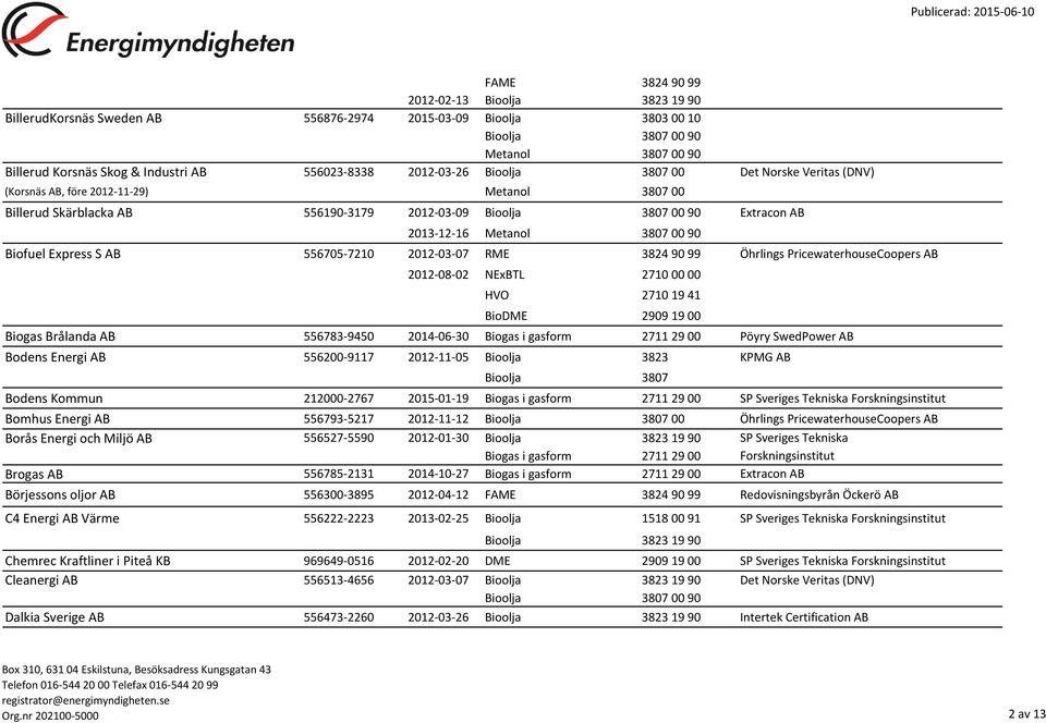 Öhrlings PricewaterhouseCoopers AB 2012-08-02 NExBTL 2710 00 00 BioDME 2909 19 00 Biogas Brålanda AB 556783-9450 2014-06-30 Biogas i gasform 2711 29 00 Pöyry SwedPower AB Bodens Energi AB 556200-9117