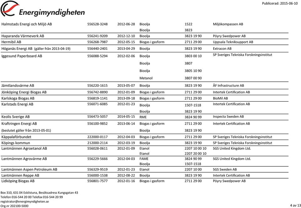 Sveriges Tekniska Forskningsinstitut Bioolja 3805 10 90 Metanol 3807 00 90 Jämtlandsvärme AB 556220-1615 2013-05-07 19 90 ÅF Infrastructure AB Jönköping Energi Biogas AB 556742-8890 2012-01-09 Biogas