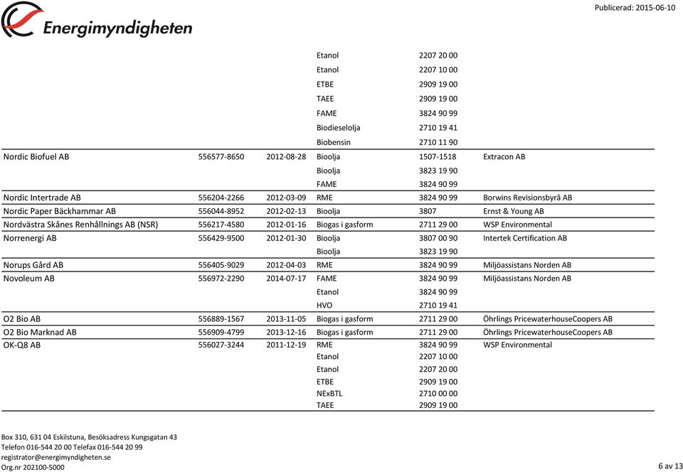 Environmental Norrenergi AB 556429-9500 2012-01-30 00 90 Intertek Certification AB 19 90 Norups Gård AB 556405-9029 2012-04-03 RME 3824 90 99 Miljöassistans Norden AB Novoleum AB 556972-2290