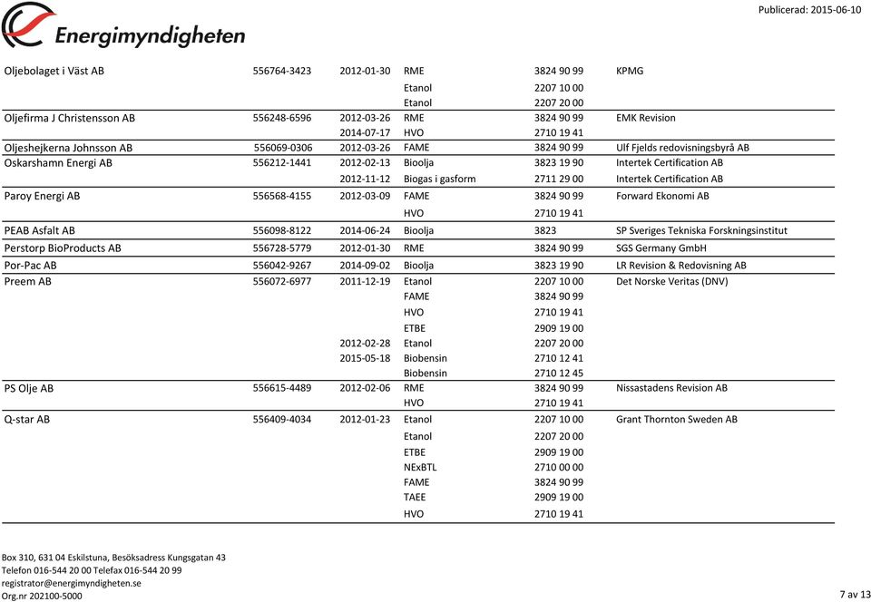 556568-4155 2012-03-09 Forward Ekonomi AB PEAB Asfalt AB 556098-8122 2014-06-24 SP Sveriges Tekniska Forskningsinstitut Perstorp BioProducts AB 556728-5779 2012-01-30 RME 3824 90 99 SGS Germany GmbH