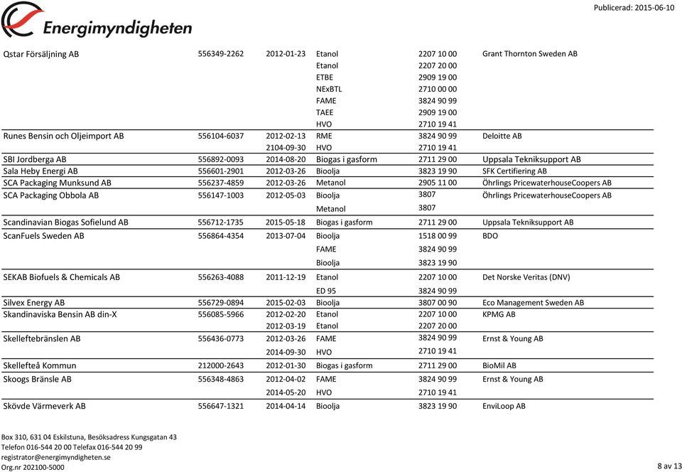 2012-03-26 Metanol 2905 11 00 Öhrlings PricewaterhouseCoopers AB SCA Packaging Obbola AB 556147-1003 2012-05-03 Öhrlings PricewaterhouseCoopers AB Metanol 3807 Scandinavian Biogas Sofielund AB