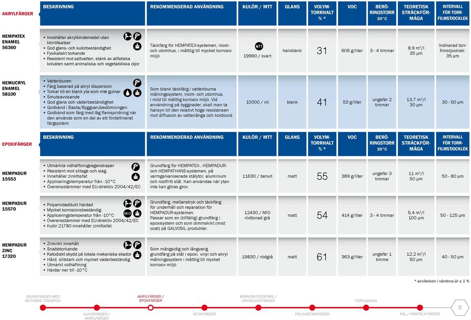 19990 / svart halvblank 31 606 g/liter 3-4 8,9 m 2 /l 35 μm Indikerad torrfilmstjocklek: 35 μm HEMUCRYL ENAMEL 58100 Vattenburen Färg baserad på akryl dispersion Torkar till en blank yta som inte