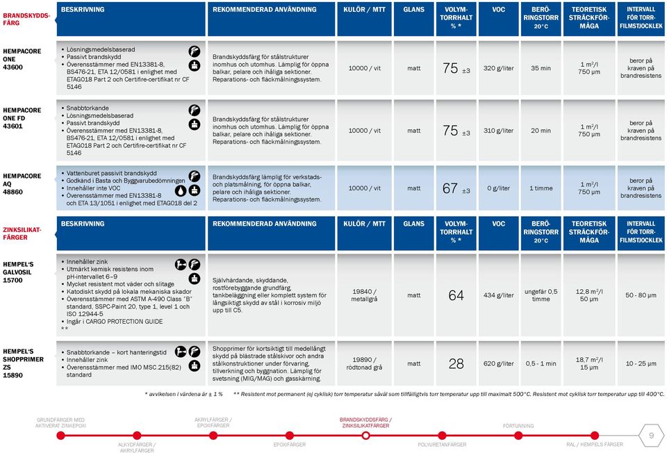 10000 / vit matt 75 ±3 320 g/liter 35 min 1 m 2 /l 750 μm beror på kraven på brandresistens HEMPACORE ONE FD 43601 Lösningsmedelsbaserad Passivt brandskydd Överensstämmer med EN13381-8, BS476-21, ETA