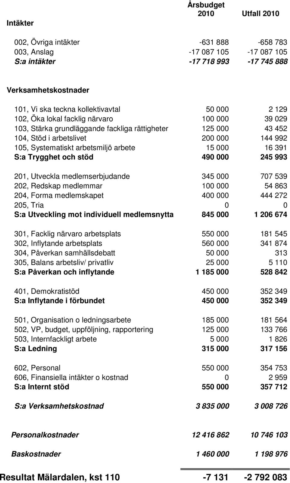 15 000 16 391 S:a Trygghet och stöd 490 000 245 993 201, Utveckla medlemserbjudande 345 000 707 539 202, Redskap medlemmar 100 000 54 863 204, Forma medlemskapet 400 000 444 272 205, Tria 0 0 S:a