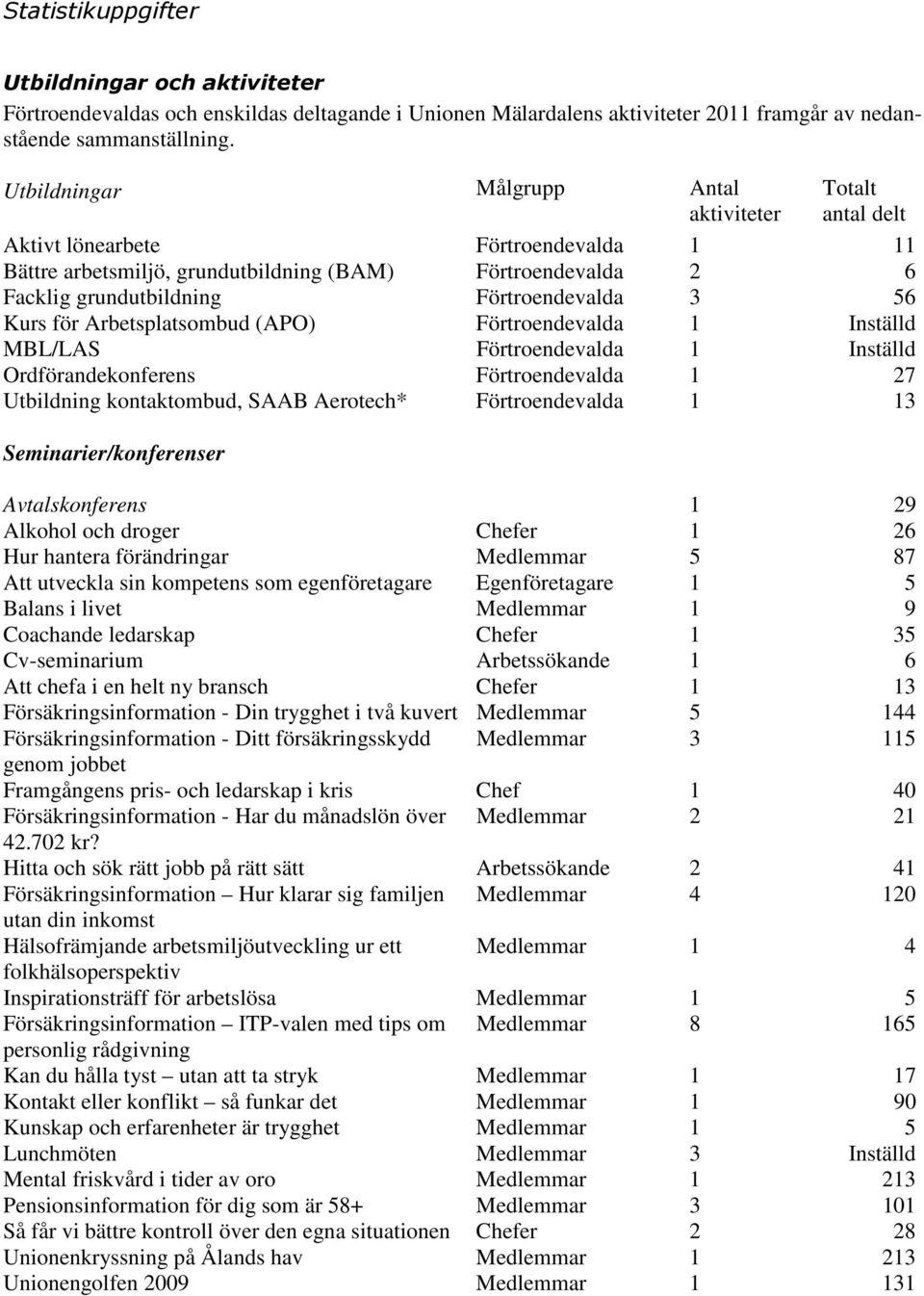 3 56 Kurs för Arbetsplatsombud (APO) Förtroendevalda 1 Inställd MBL/LAS Förtroendevalda 1 Inställd Ordförandekonferens Förtroendevalda 1 27 Utbildning kontaktombud, SAAB Aerotech* Förtroendevalda 1