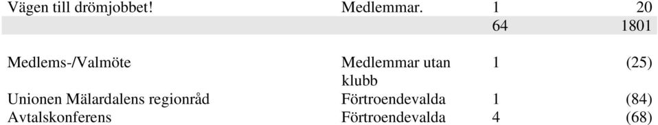 1 (25) klubb Unionen Mälardalens regionråd