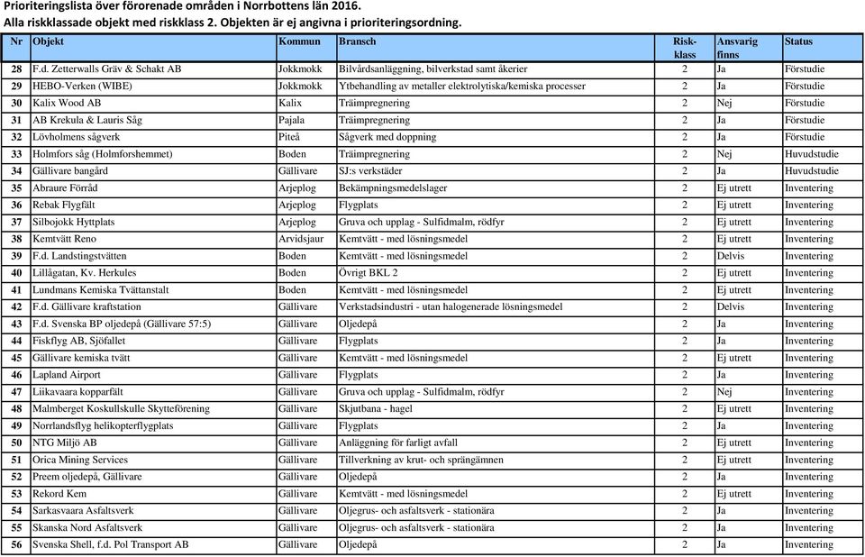 Zetterwalls Gräv & Schakt AB Jokkmokk Bilvårdsanläggning, bilverkstad samt åkerier 2 Ja Förstudie 29 HEBO-Verken (WIBE) Jokkmokk Ytbehandling av metaller elektrolytiska/kemiska processer 2 Ja