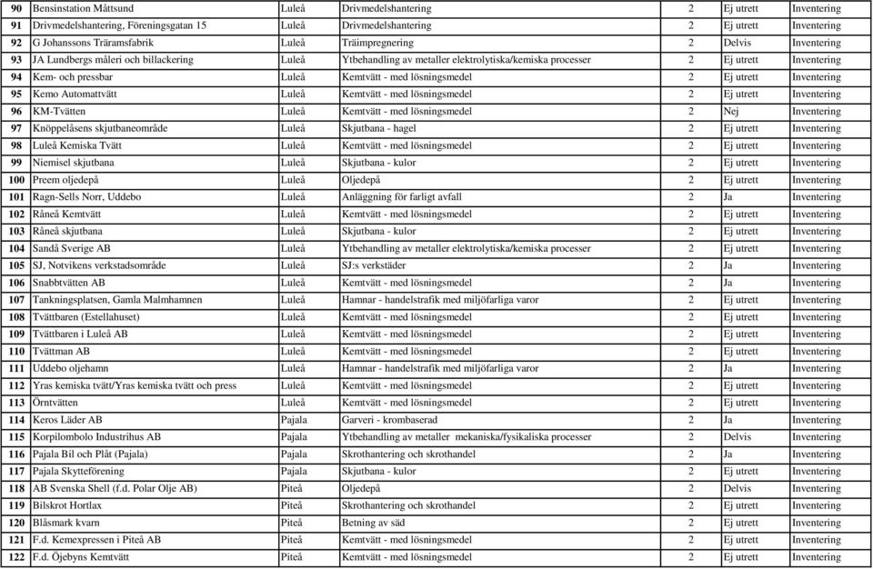 Kemtvätt - med lösningsmedel 2 Ej utrett Inventering 95 Kemo Automattvätt Luleå Kemtvätt - med lösningsmedel 2 Ej utrett Inventering 96 KM-Tvätten Luleå Kemtvätt - med lösningsmedel 2 Nej Inventering