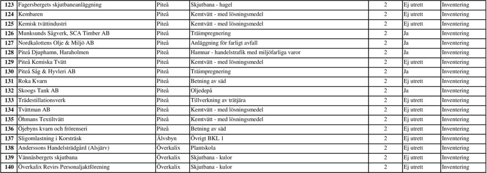 Inventering 128 Piteå Djuphamn, Haraholmen Piteå Hamnar - handelstrafik med miljöfarliga varor 2 Ja Inventering 129 Piteå Kemiska Tvätt Piteå Kemtvätt - med lösningsmedel 2 Ej utrett Inventering 130