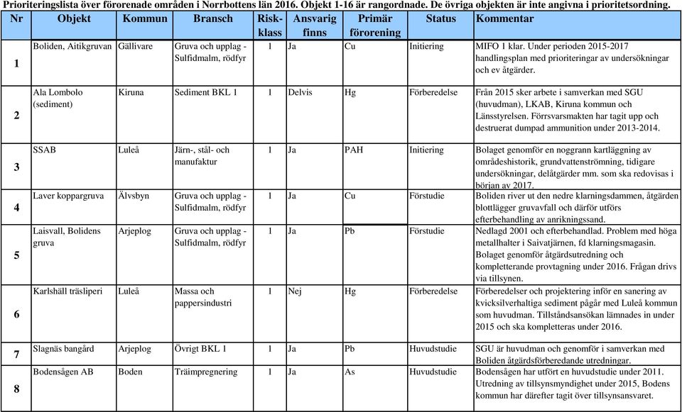 Under perioden 2015-2017 handlingsplan med prioriteringar av undersökningar 1 och ev åtgärder.