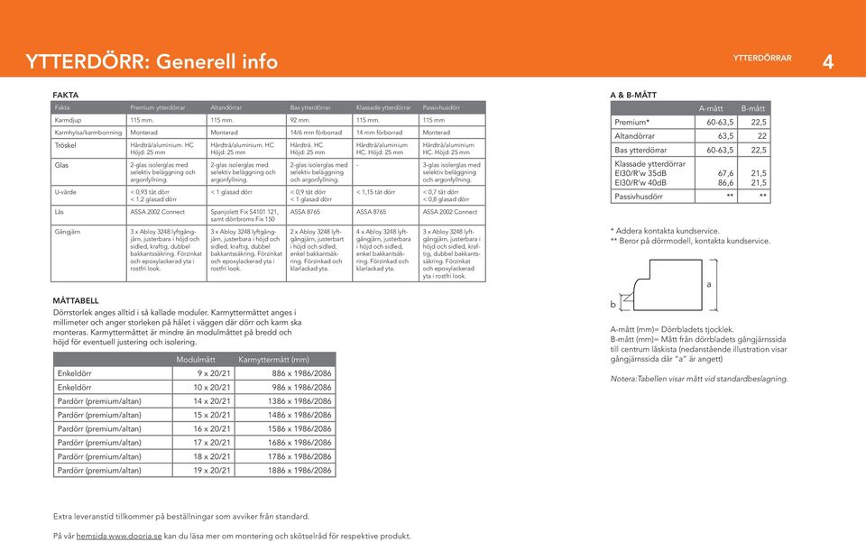 C öjd: 25 mm 2-glas isolerglas med selektiv beläggning och argonfyllning. < 0,93 tät dörr < 1,2 glasad dörr årdträ/aluminium. C öjd: 25 mm 2-glas isolerglas med selektiv beläggning och argonfyllning.