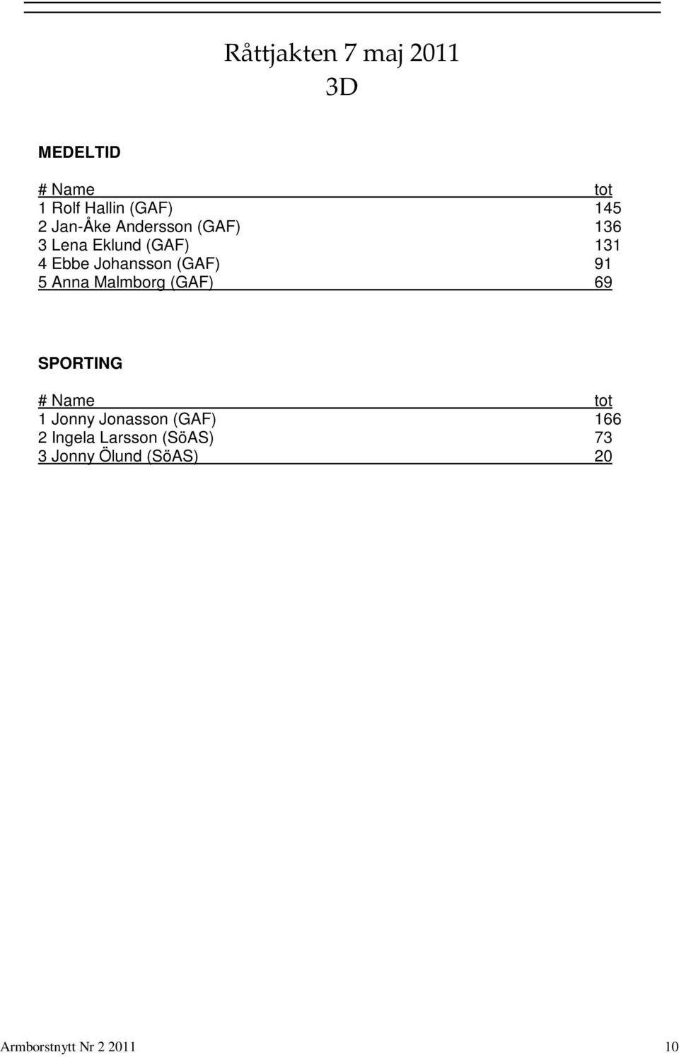 91 5 Anna Malmborg (GAF) 69 SPORTING # Name tot 1 Jonny Jonasson (GAF) 166