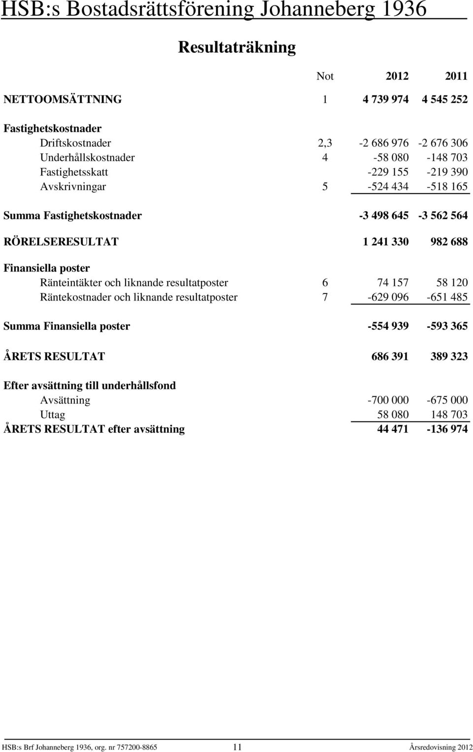 Ränteintäkter och liknande resultatposter 6 74 157 58 120 Räntekostnader och liknande resultatposter 7-629 096-651 485 Summa Finansiella poster -554 939-593 365 Inkomstskatt