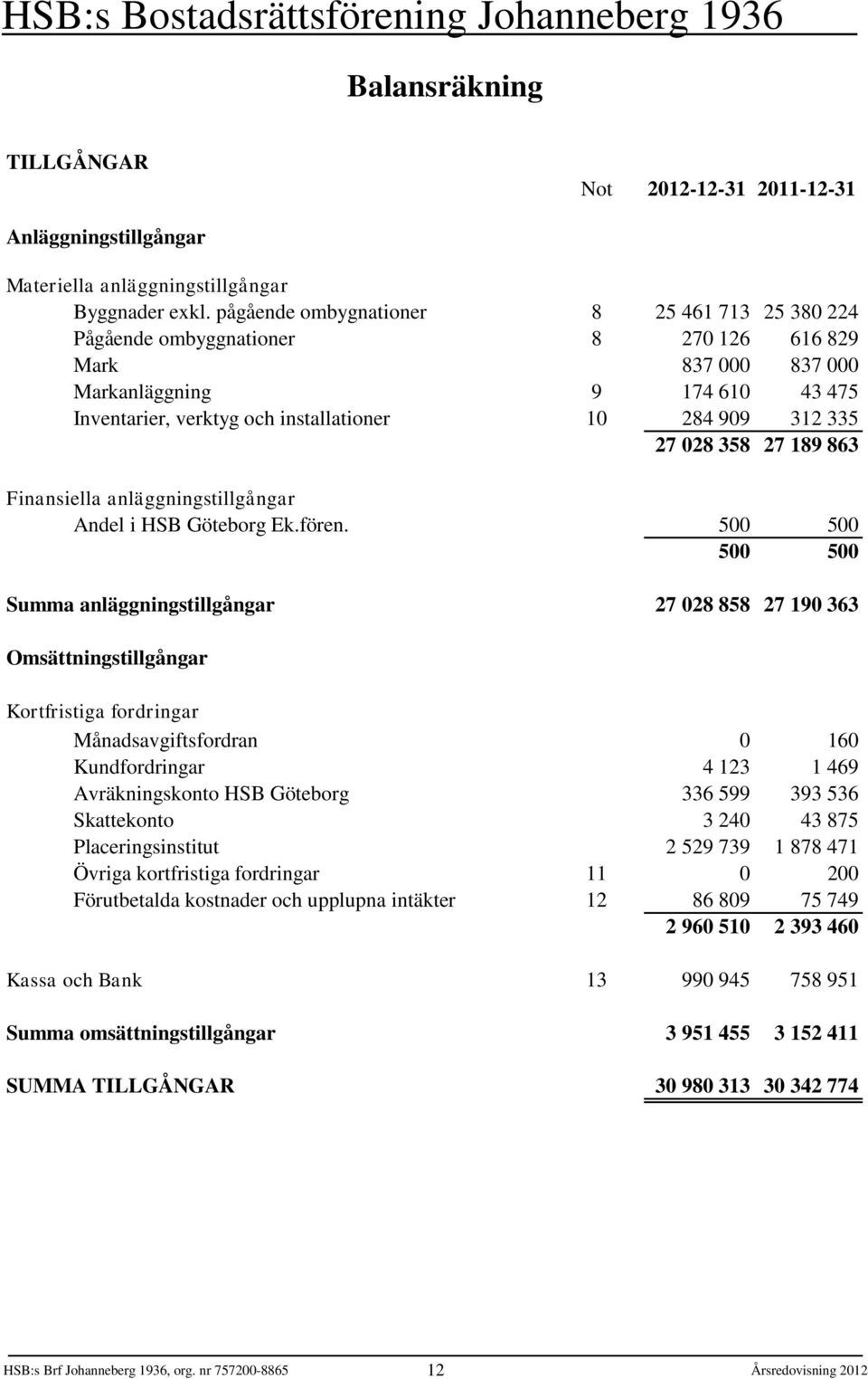 335 27 028 358 27 189 863 Finansiella anläggningstillgångar Andel i HSB Göteborg Ek.fören.