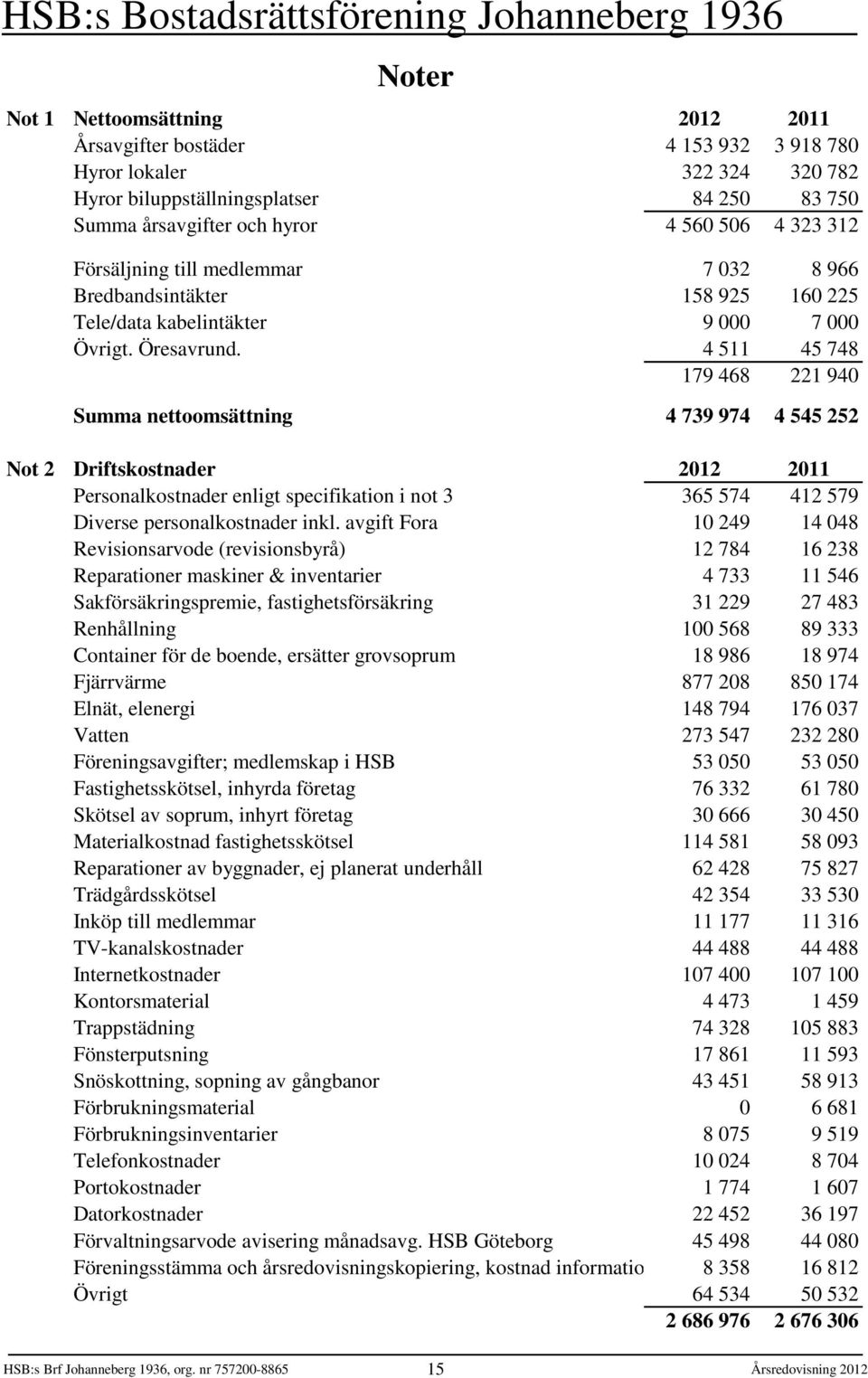 4 511 45 748 179 468 221 940 Summa nettoomsättning 4 739 974 4 545 252 Not 2 Driftskostnader 2012 2011 Personalkostnader enligt specifikation i not 3 365 574 412 579 Diverse personalkostnader inkl.