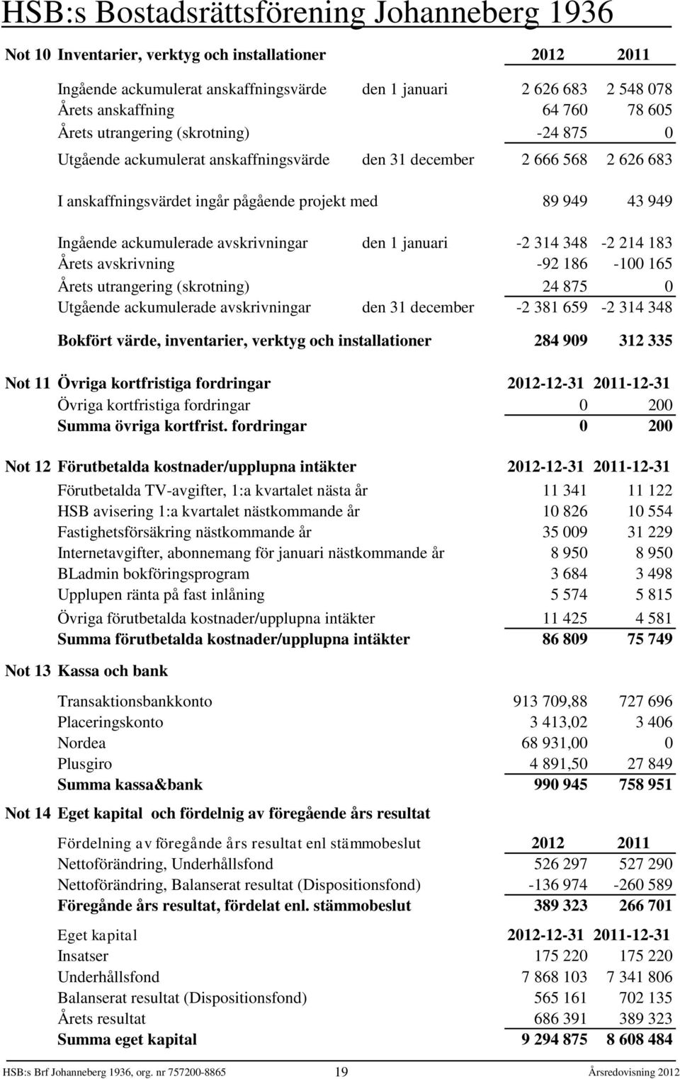 348-2 214 183 Årets avskrivning -92 186-100 165 Årets utrangering (skrotning) 24 875 0 Utgående ackumulerade avskrivningar den 31 december -2 381 659-2 314 348 Bokfört värde, inventarier, verktyg och