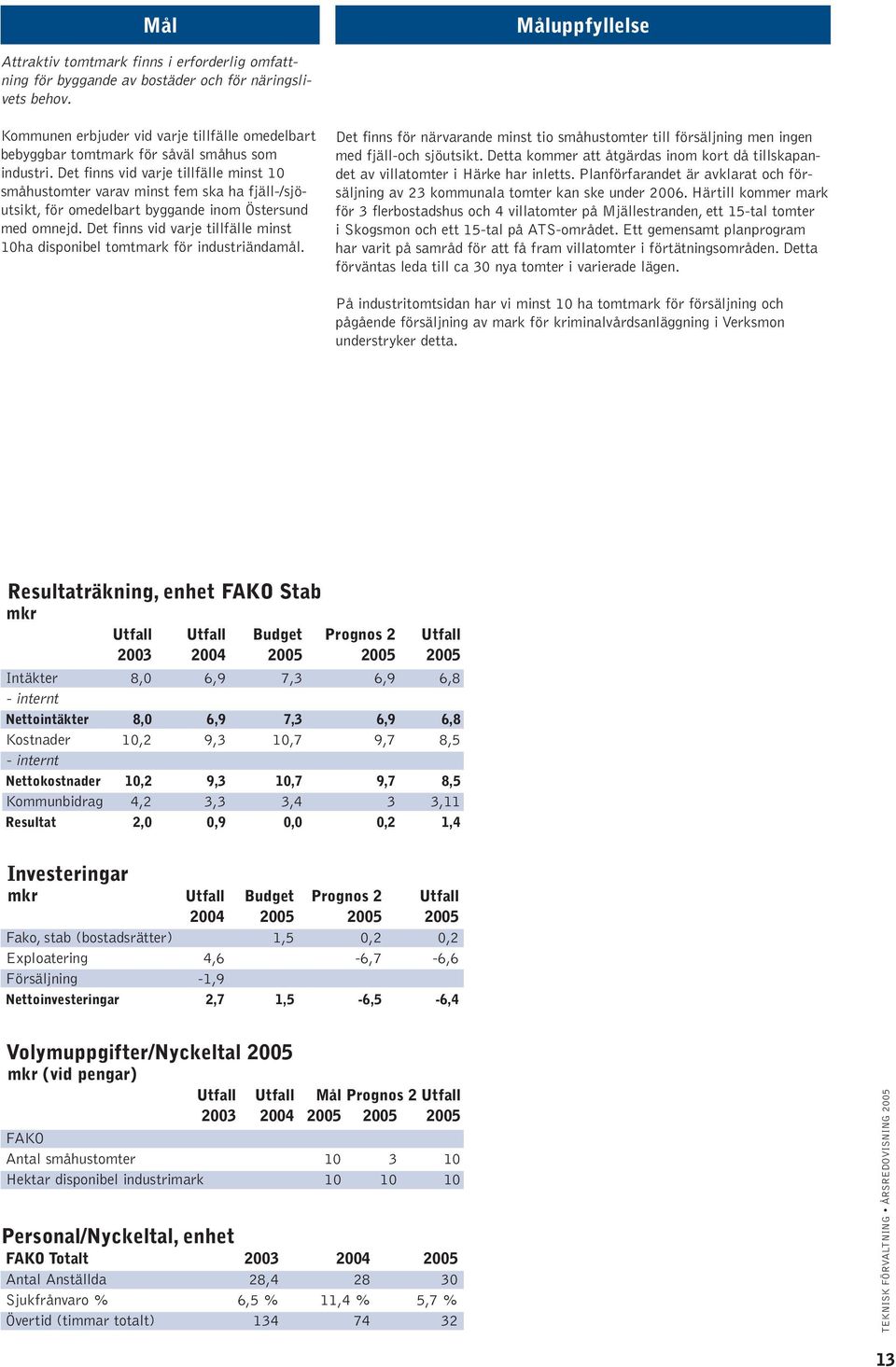 Det finns vid varje tillfälle minst 10 småhustomter varav minst fem ska ha fjäll-/sjöutsikt, för omedelbart byggande inom Östersund med omnejd.